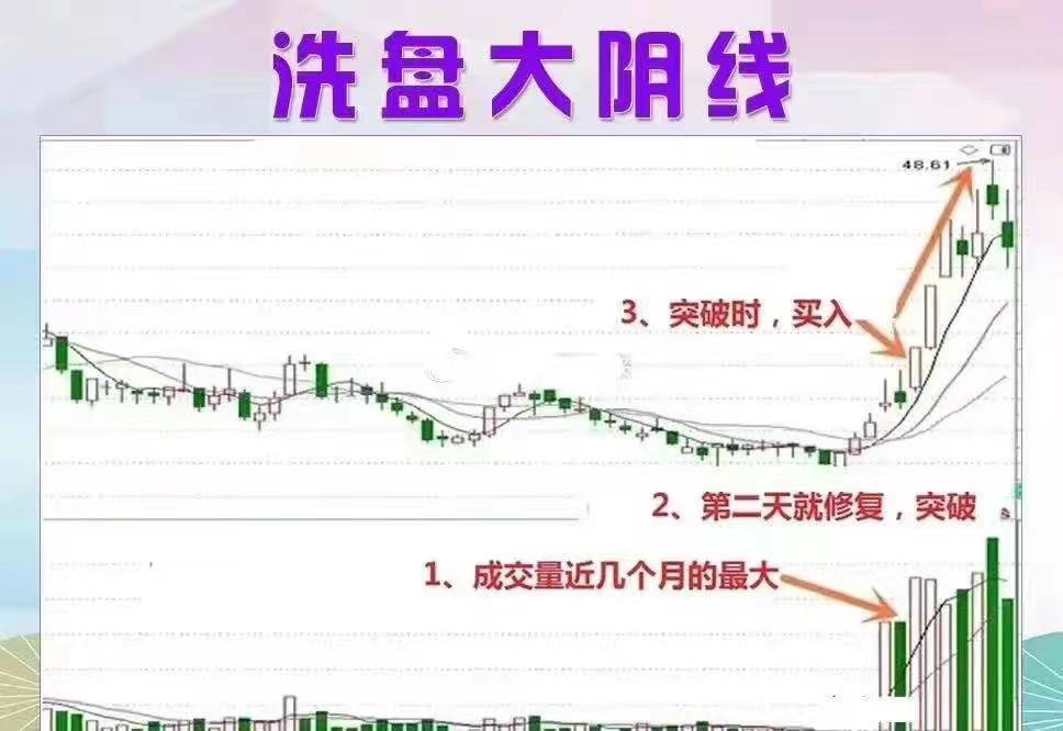 洗盘大阴线A股市场的一场深度清洗