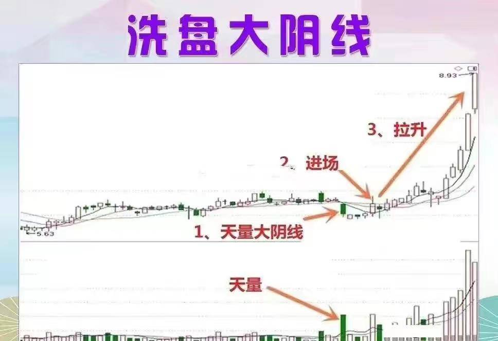 洗盘大阴线A股市场的一场深度清洗