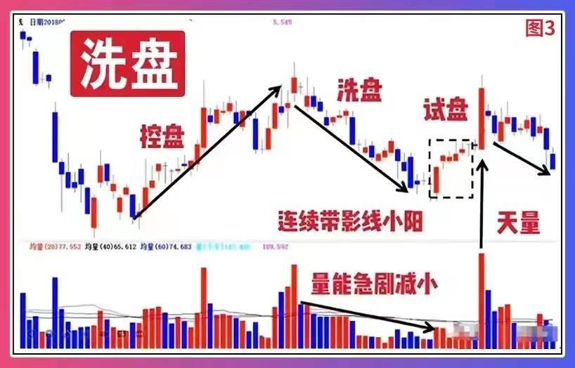 散户盈利最笨的方法是蹲守庄家建仓洗盘拉升出货