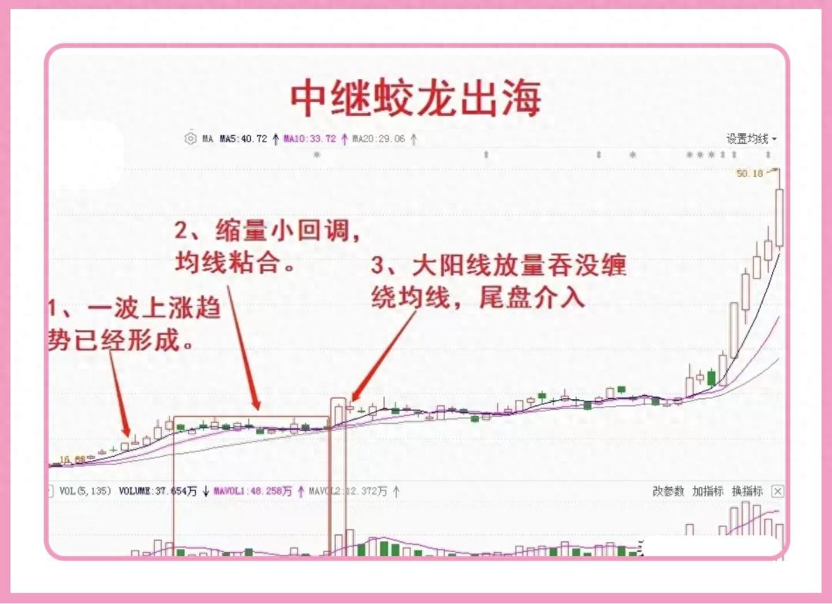 大阳线放量吞没缠绕均线尾盘战略揭秘股市行情中的王者之舞