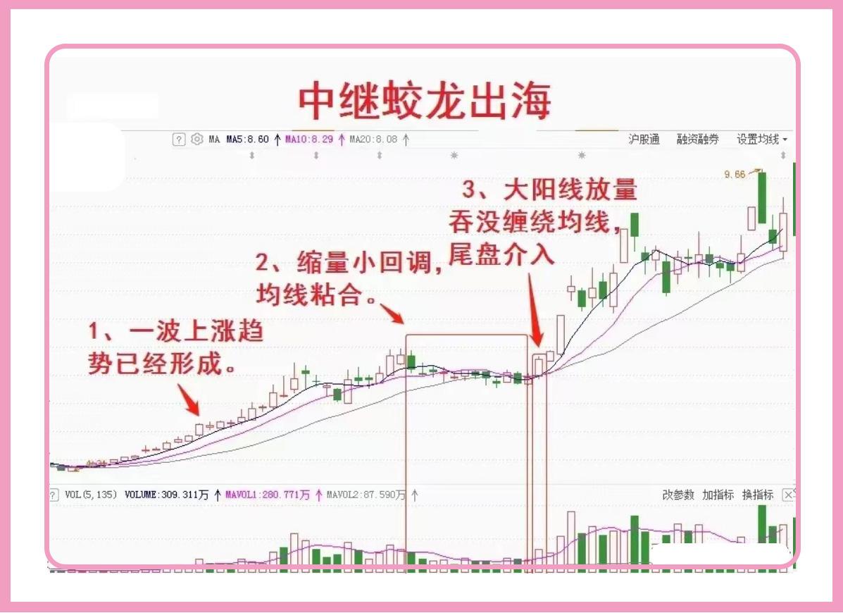 大阳线放量吞没缠绕均线尾盘战略揭秘股市行情中的王者之舞