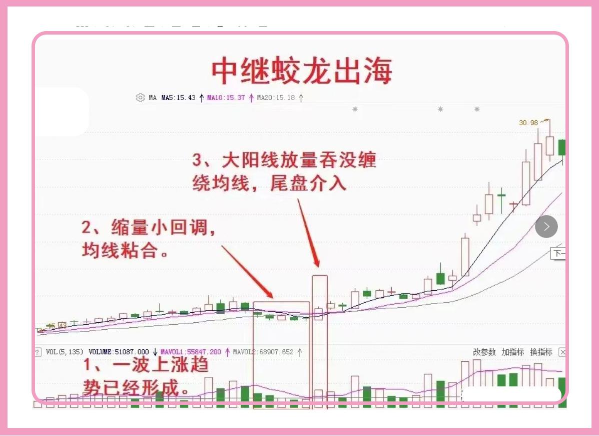 大阳线放量吞没缠绕均线尾盘战略揭秘股市行情中的王者之舞