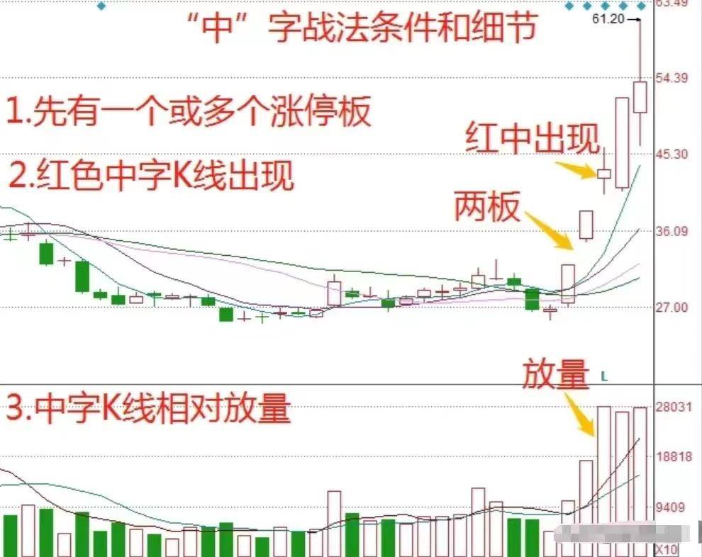 中字战法捕捉股票行情的黄金法则