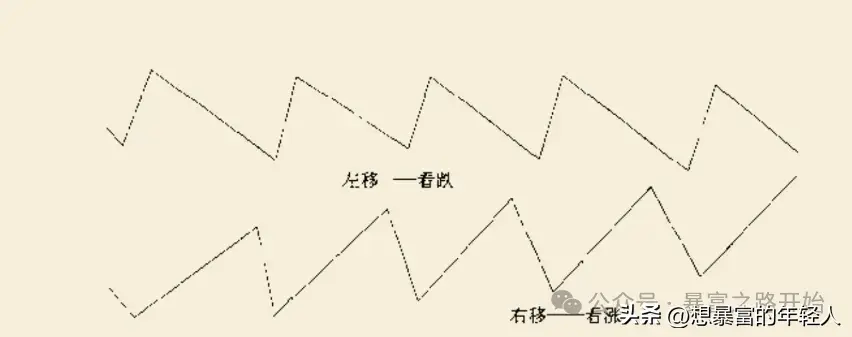 道氏理论04次级运动的一些规律