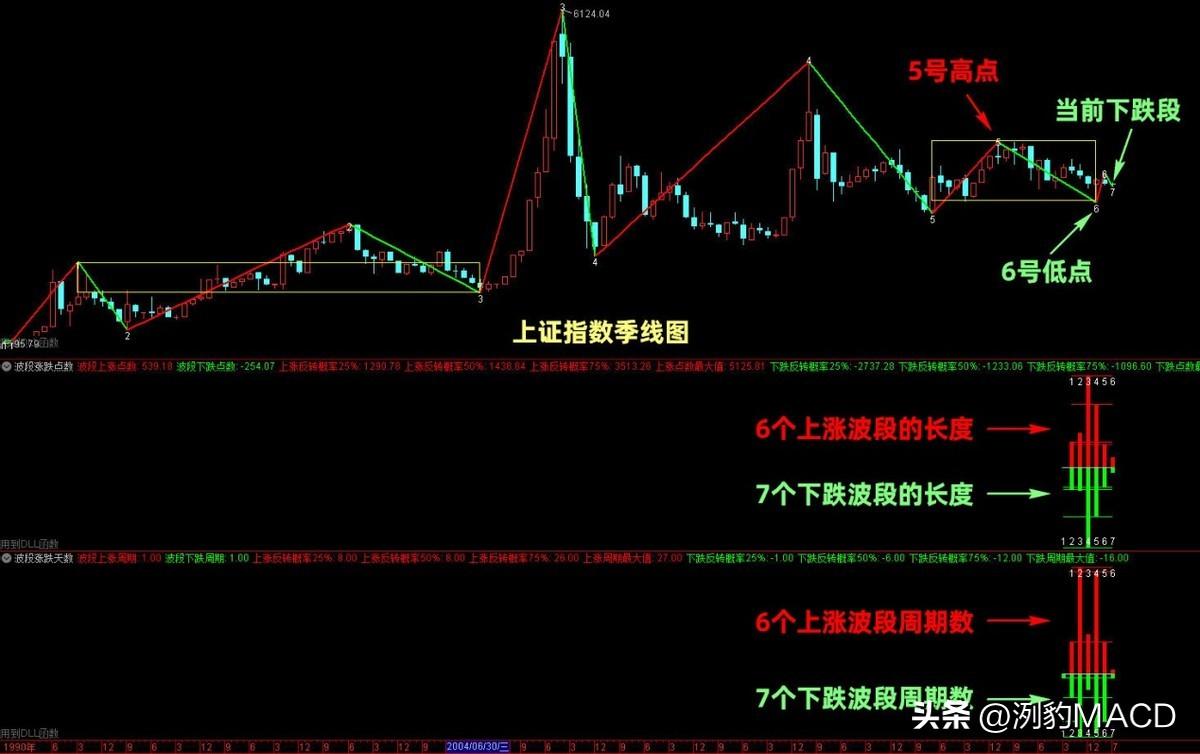 突破下跌盘整时的建仓条件分析