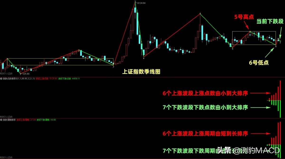 突破下跌盘整时的建仓条件分析