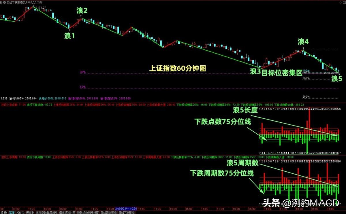 突破下跌盘整时的建仓条件分析