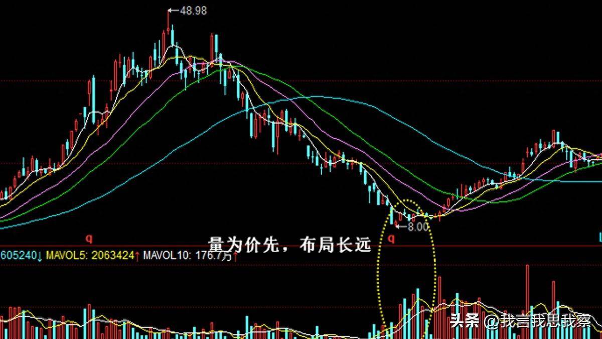 量价理论，成交量走势反转的信号