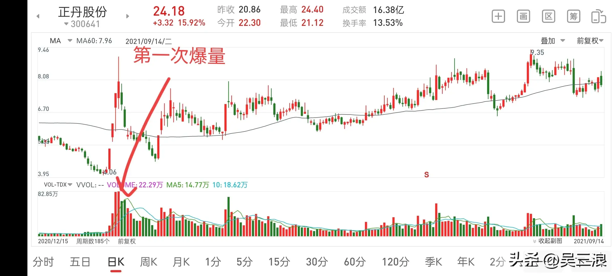 底部爆量是为关注之始并非是最佳介入点。
