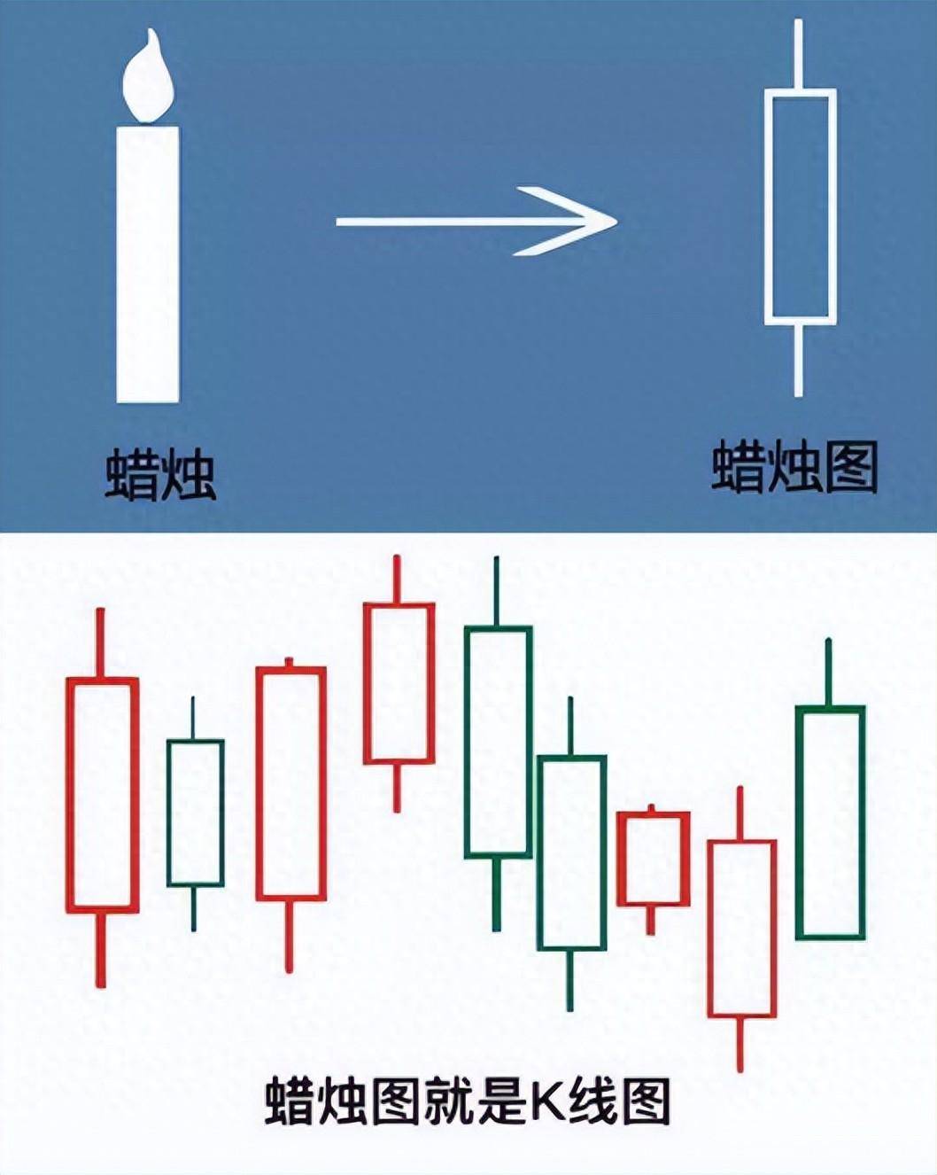 新手小白交易必看股市第二课K线是什么怎么看K线