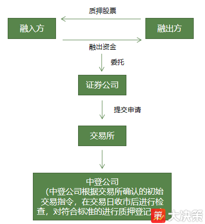财经百科什么是股票质押？