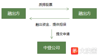 财经百科什么是股票质押？
