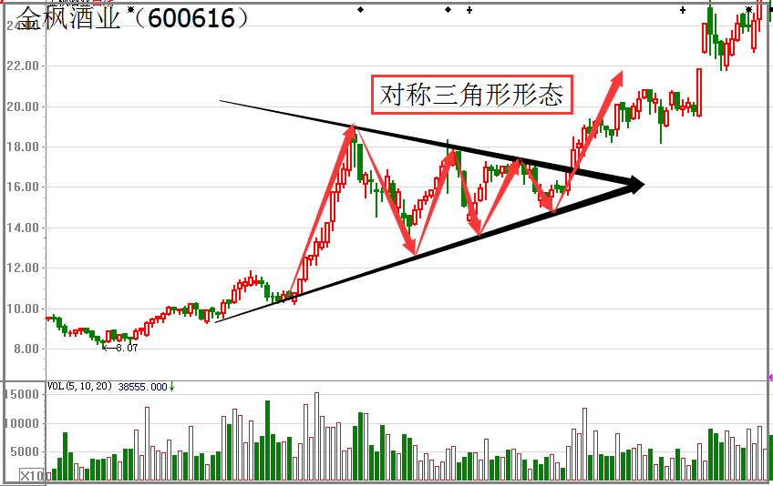 对称三角形卖出信号实战图解