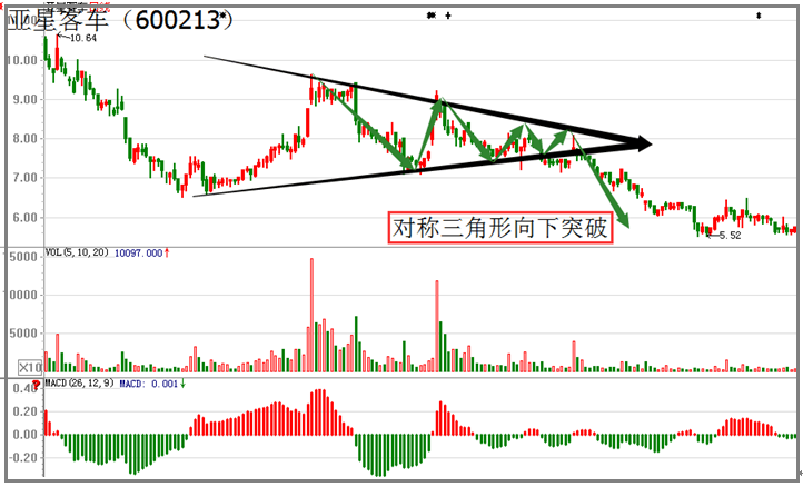 对称三角形卖出信号实战图解