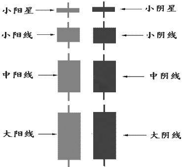 技术论道K线的正确解读和运用