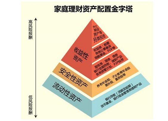 如何搭建理财资产的金字塔
