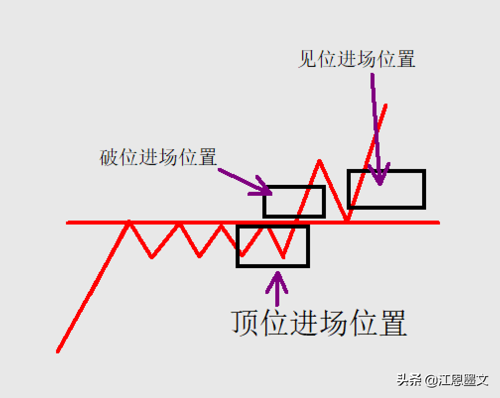 技术分析结构系列篇技术分析之空间要素分析