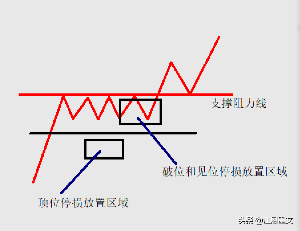 技术分析结构系列篇技术分析之空间要素分析