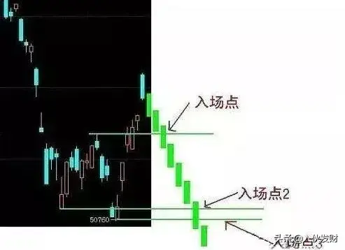 日内止盈的3种方法