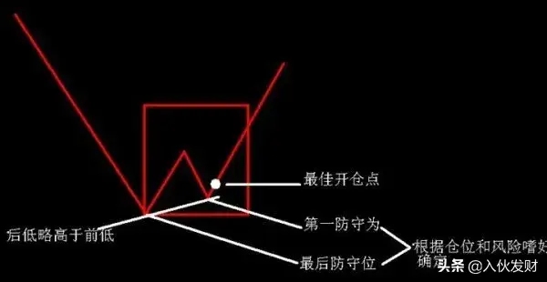 如何识别和操作N形底和N形顶
