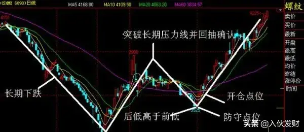 如何识别和操作N形底和N形顶
