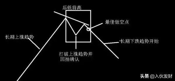 如何识别和操作N形底和N形顶
