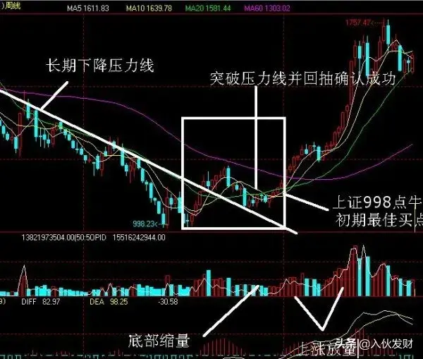 如何识别和操作N形底和N形顶