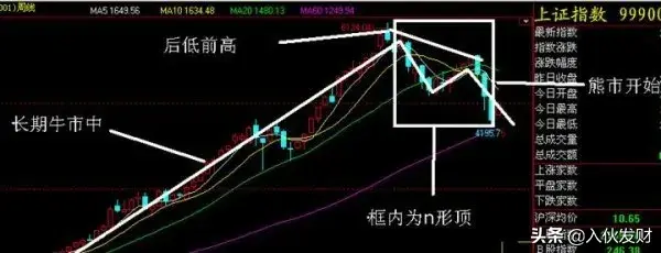 如何识别和操作N形底和N形顶