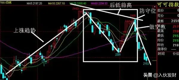 如何识别和操作N形底和N形顶