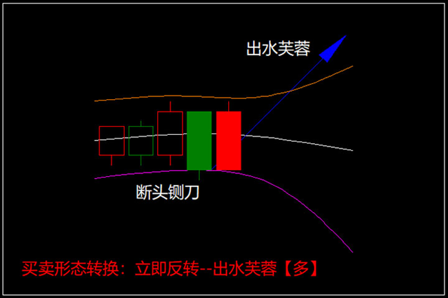 短线交易模型断头铡刀