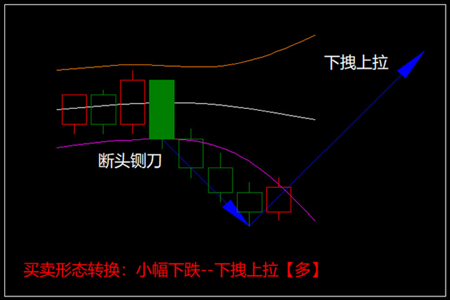 短线交易模型断头铡刀