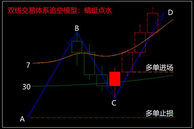 短线交易模型蜻蜓点水