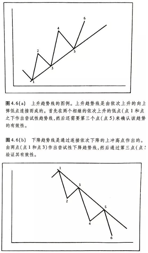 什么是趋势?交易中如趋势何理解和利用