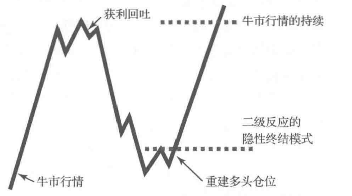 技术分析系列道氏理论的基本原则三