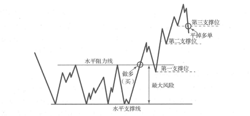 支撑阻力线相关的交易规则