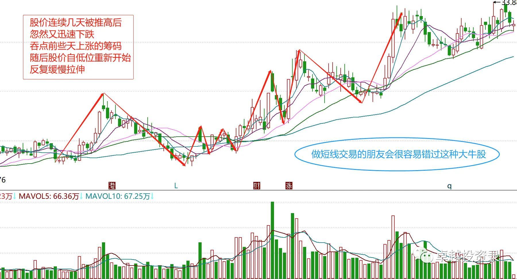 A股主力吸筹常用的两种手法和K线形态