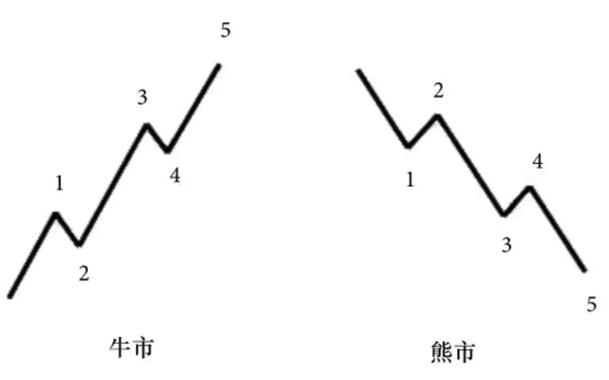 波浪理论掌握波浪运行原理