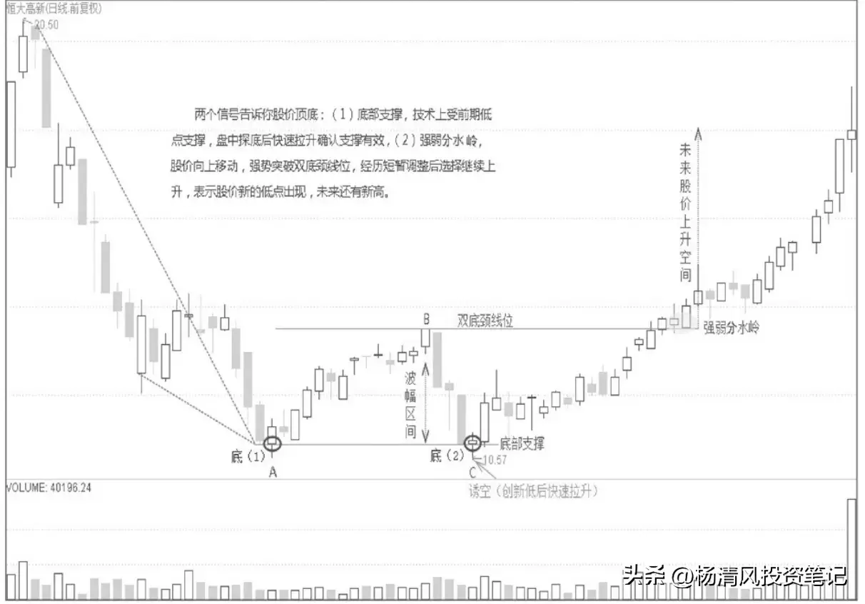 今日大盘越走越远？两个信号告诉你顶和底
