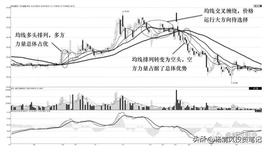 MACD均线KDJ实战分析