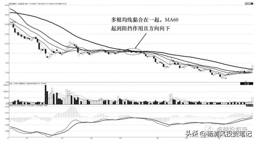 MACD均线KDJ实战分析