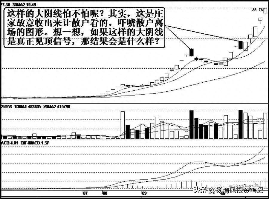 虚假技术形态单日大阴线一