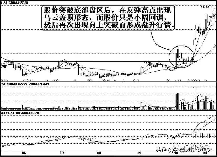 虚假技术形态假K线组合二