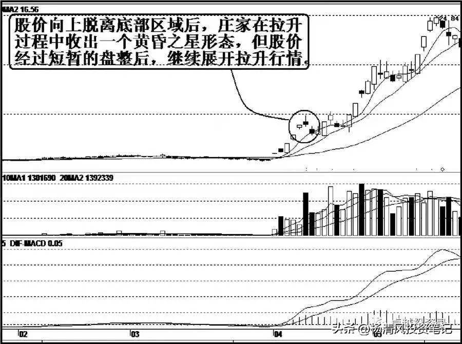 虚假技术形态假K线组合二