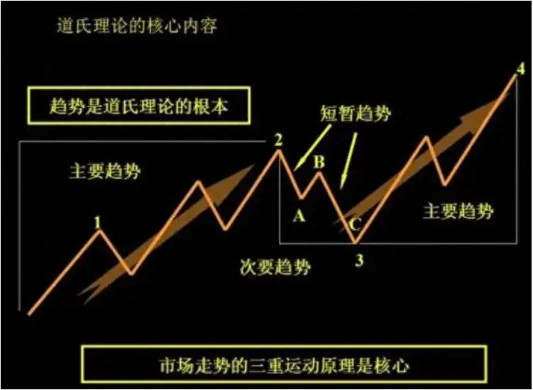 道氏理论