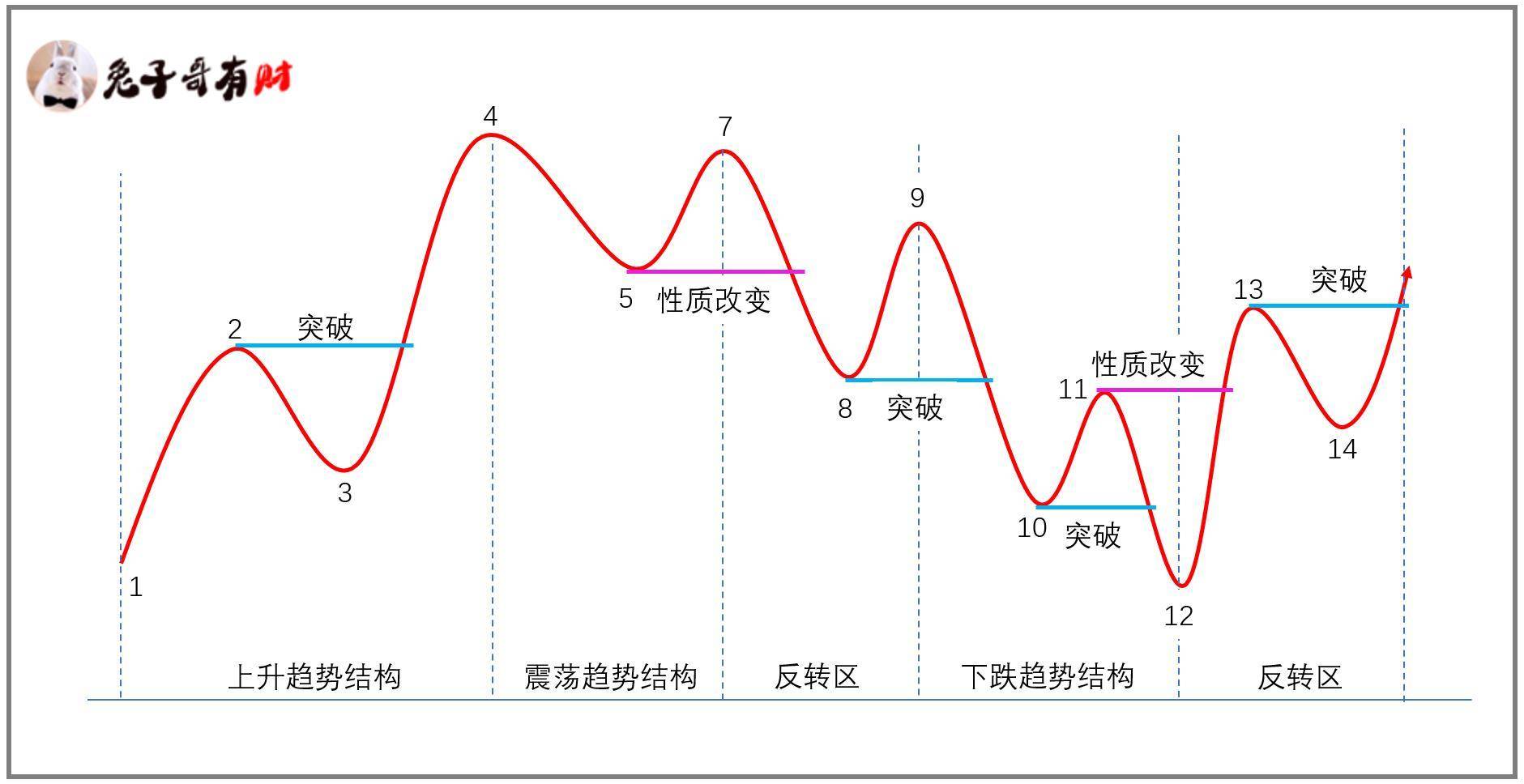 趋势结构高于K线形态