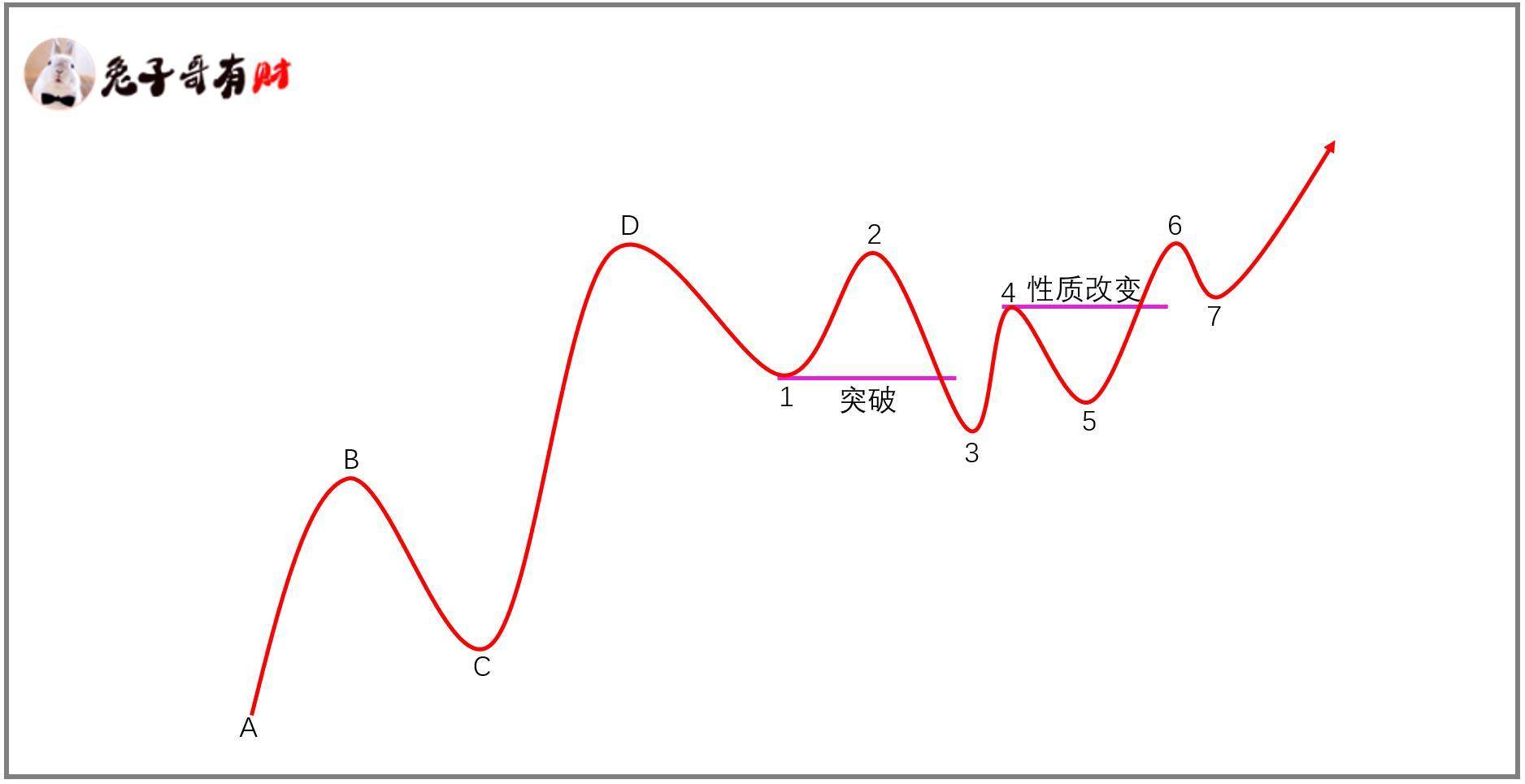 趋势结构高于K线形态