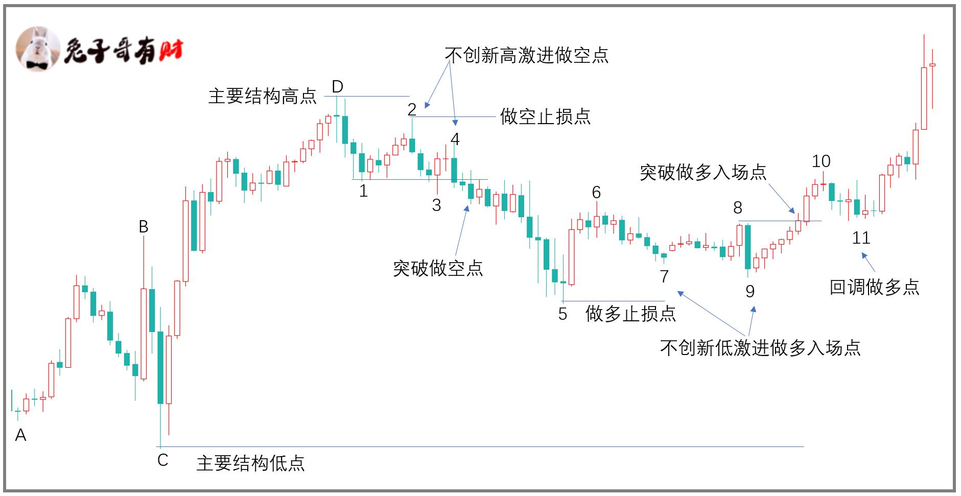 趋势结构高于K线形态