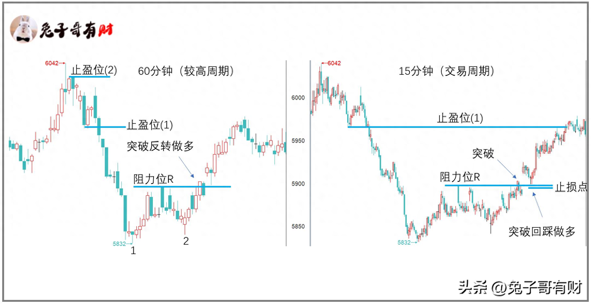 较高周期和交易周期