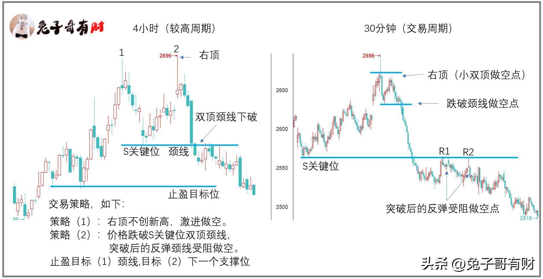 较高周期和交易周期