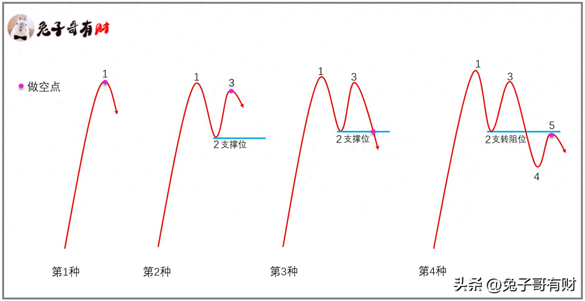 摸顶抄底的四种走势结构